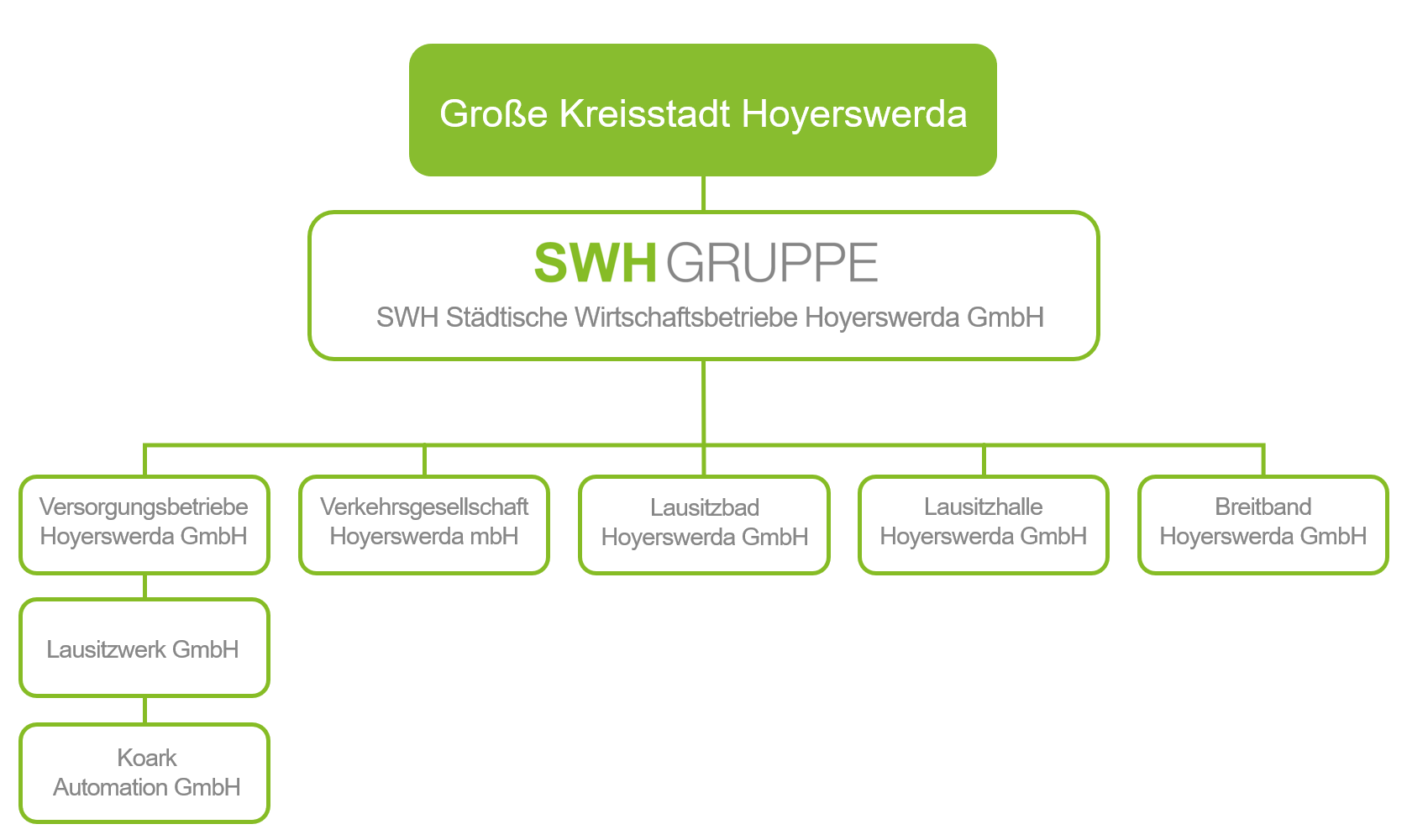 Organigramm SWH Gruppe