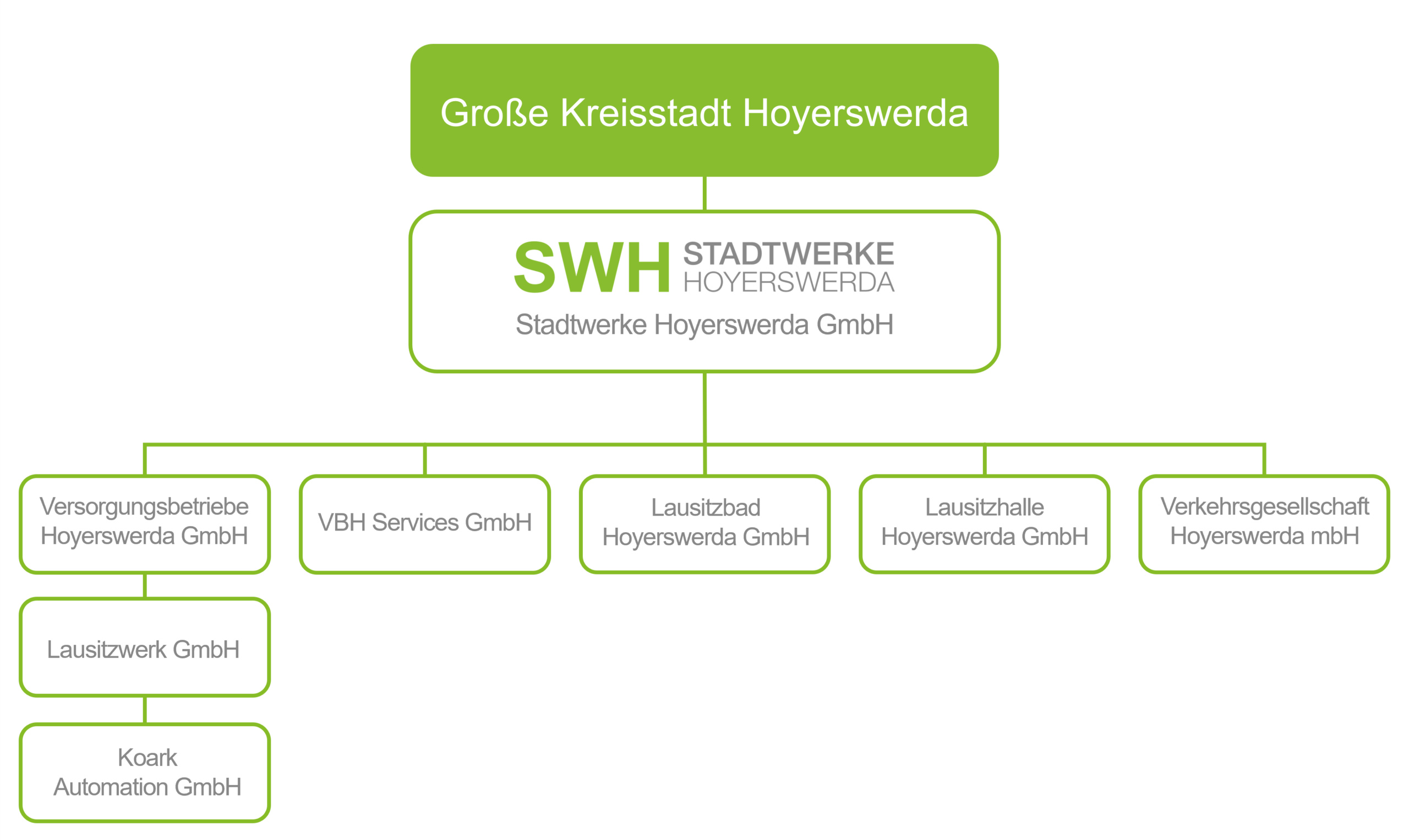 Organigramm Stadtwerke Hoyerswerda